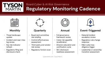 Regulatory monitoring cadence schedule showing monthly quarterly annual and event-triggered review cycles