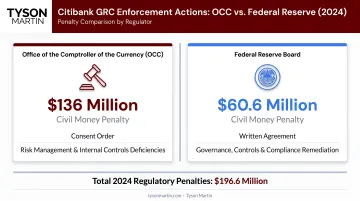 Citibank GRC enforcement actions comparison showing OCC and Federal Reserve penalty amounts 2024