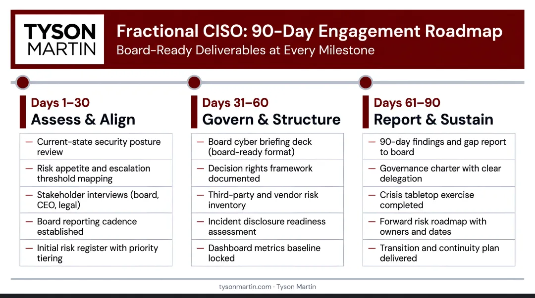 Fractional CISO 90-day engagement milestone timeline with board-ready deliverables