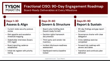 Fractional CISO 90-day engagement milestone timeline with board-ready deliverables