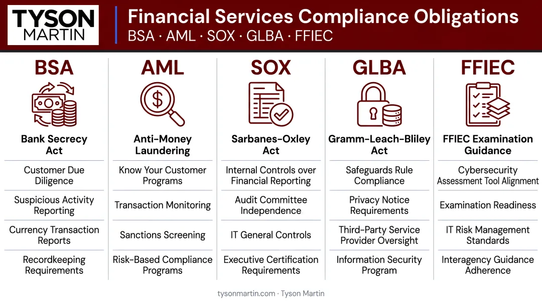 Financial services compliance obligations framework covering BSA AML SOX GLBA and FFIEC requirements