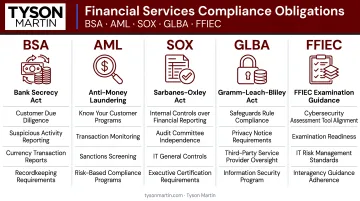 Financial services compliance obligations framework covering BSA AML SOX GLBA and FFIEC requirements