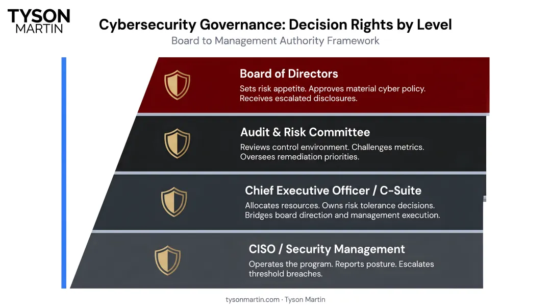 Four-level cybersecurity governance decision rights hierarchy from board to management