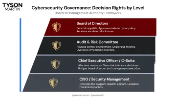 Four-level cybersecurity governance decision rights hierarchy from board to management