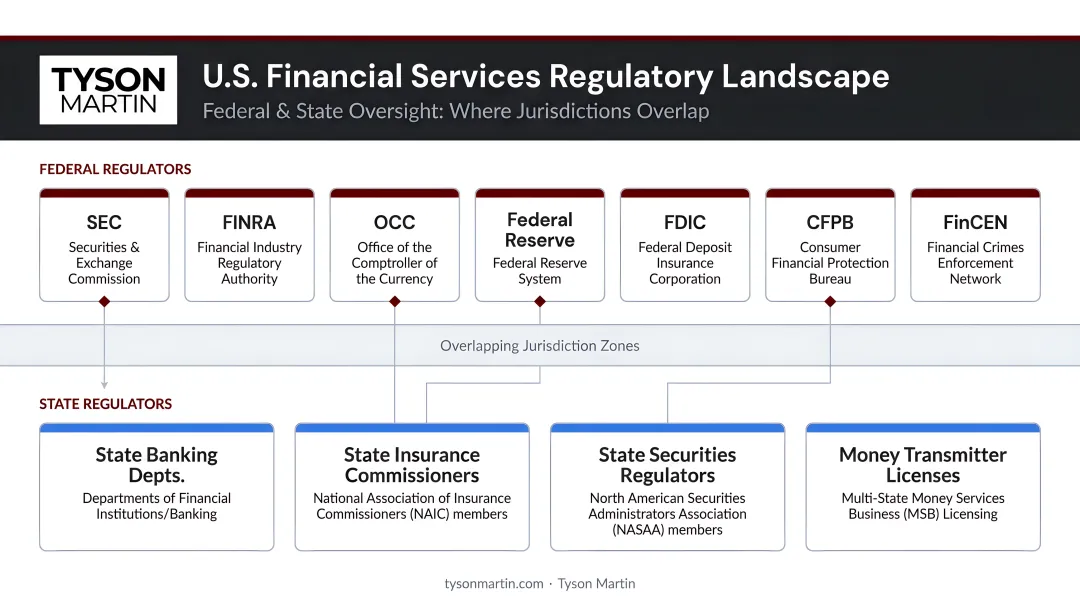 U.S. financial services regulatory landscape showing overlapping federal and state regulators