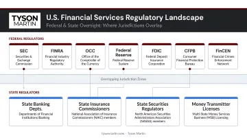 U.S. financial services regulatory landscape showing overlapping federal and state regulators