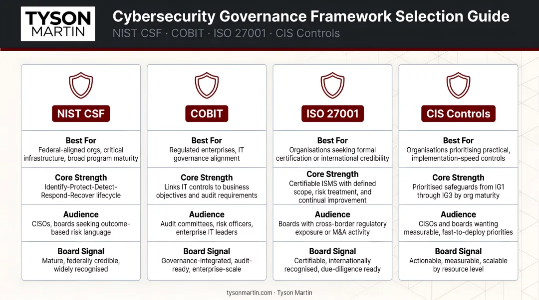 Cybersecurity governance framework selection guide comparing NIST COBIT ISO and CIS Controls