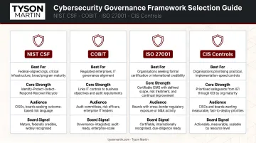 Cybersecurity governance framework selection guide comparing NIST COBIT ISO and CIS Controls