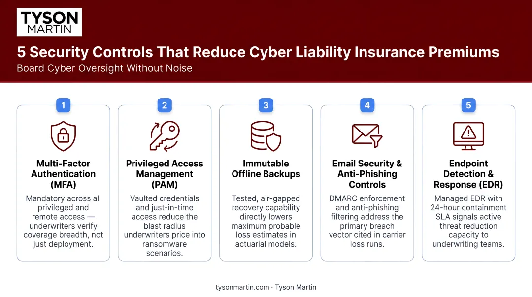 Five security controls that reduce cyber liability insurance premiums infographic