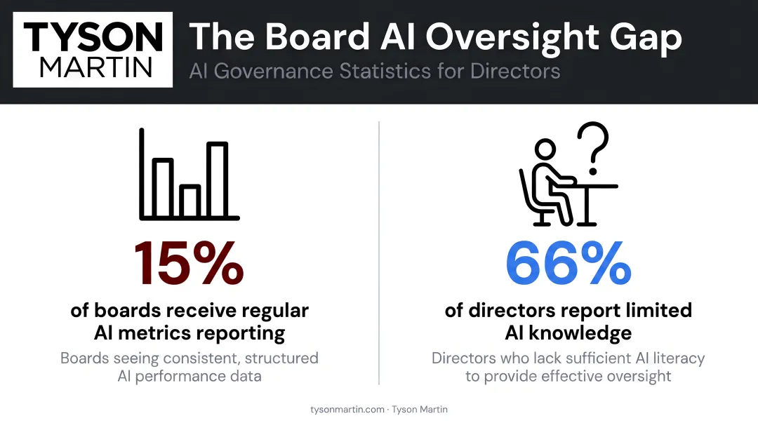Board AI oversight gap statistics 15 percent metrics reporting versus 66 percent limited knowledge