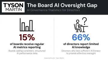 Board AI oversight gap statistics 15 percent metrics reporting versus 66 percent limited knowledge