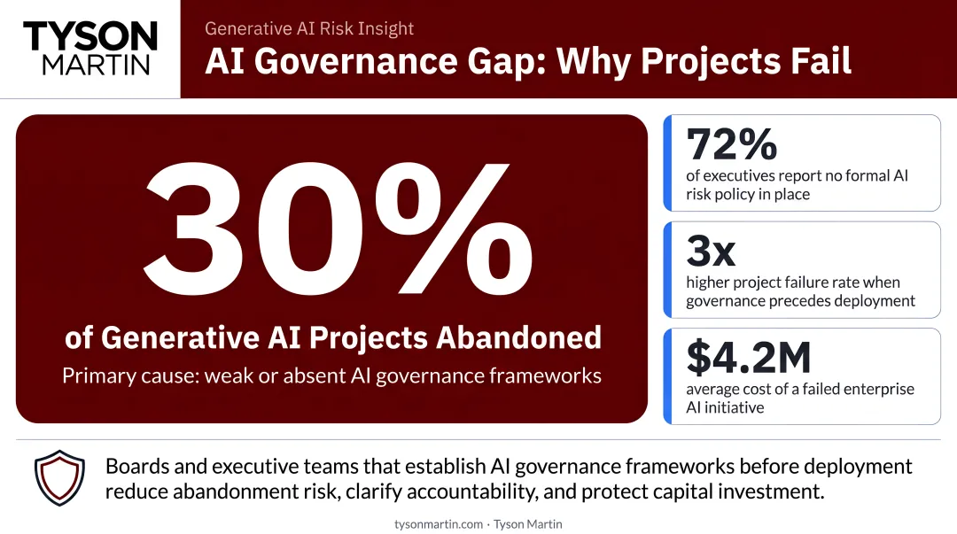 30 percent generative AI projects abandoned due to weak governance statistics infographic