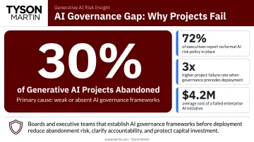 30 percent generative AI projects abandoned due to weak governance statistics infographic