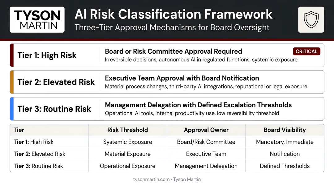 Three-tier AI risk classification framework with approval mechanisms comparison chart
