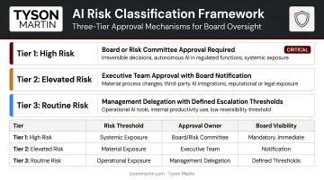 Three-tier AI risk classification framework with approval mechanisms comparison chart