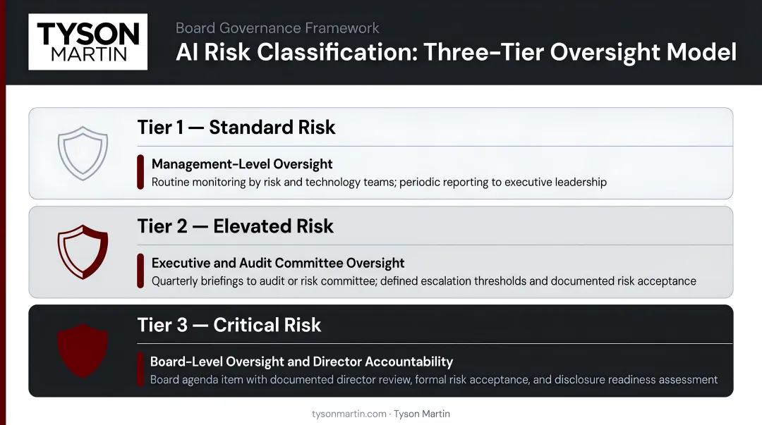 Three-tier AI risk classification model with oversight requirements for each level