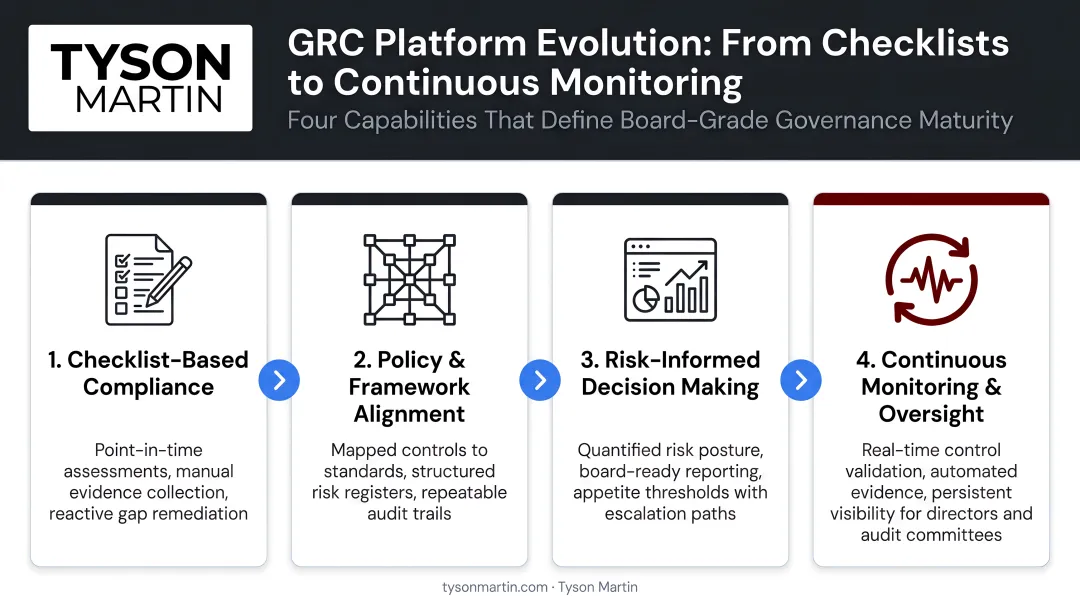 Four key GRC platform evolution capabilities from checklists to continuous monitoring