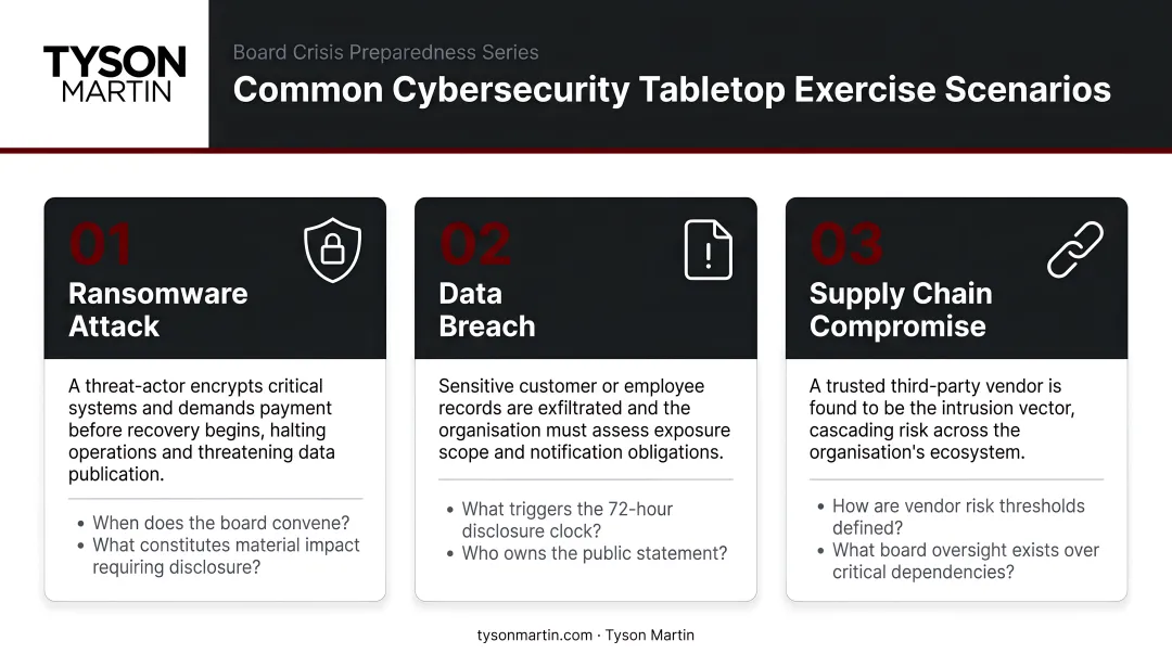Three common cybersecurity tabletop exercise scenarios ransomware breach and supply chain