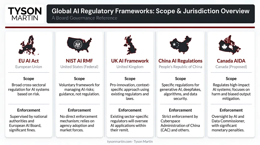 Five global AI regulatory frameworks comparison chart scope and jurisdiction overview