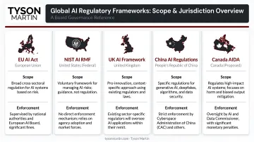 Five global AI regulatory frameworks comparison chart scope and jurisdiction overview