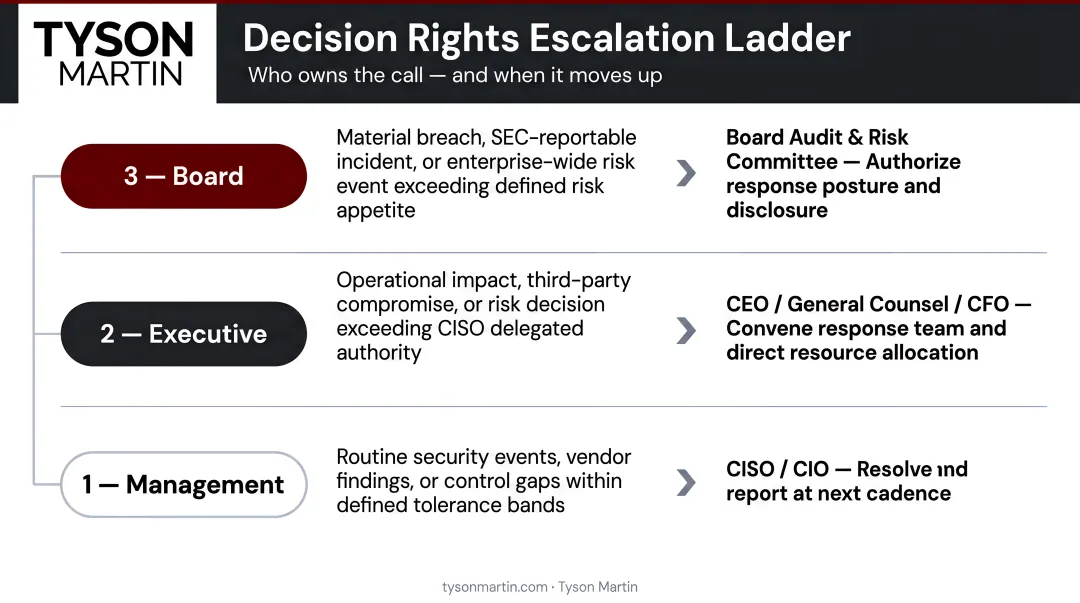 Three-line decision rights escalation ladder with thresholds and ownership levels