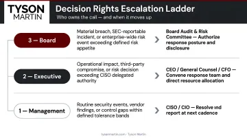 Three-line decision rights escalation ladder with thresholds and ownership levels