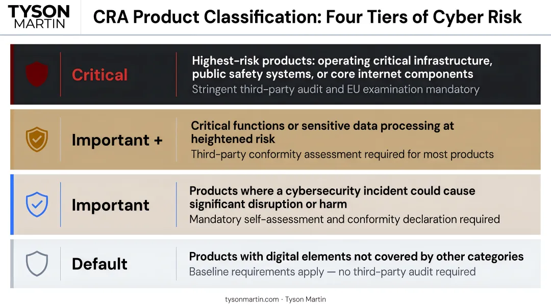 CRA four-tier product classification system from Default to Critical products