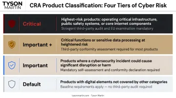 CRA four-tier product classification system from Default to Critical products