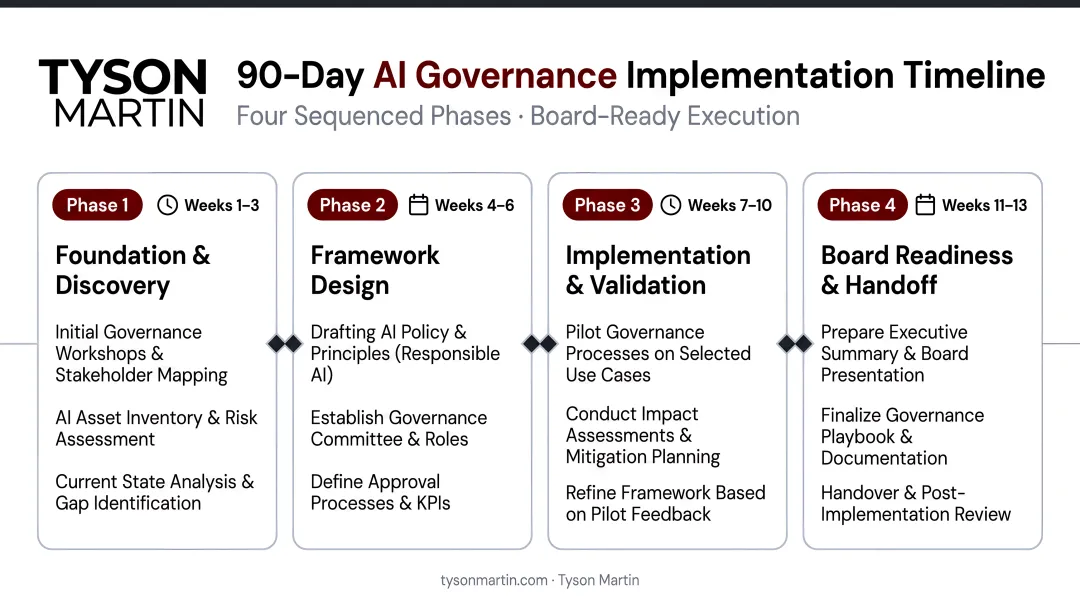 90-day AI governance implementation timeline with four sequenced weekly phases