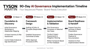 90-day AI governance implementation timeline with four sequenced weekly phases