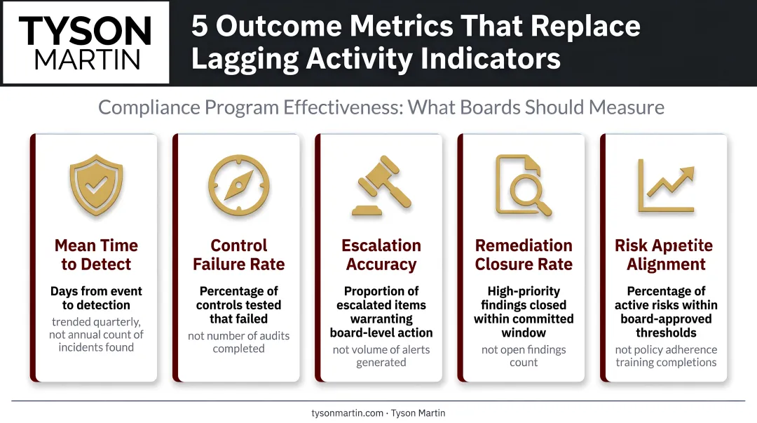 Five compliance program effectiveness outcome metrics replacing lagging activity indicators
