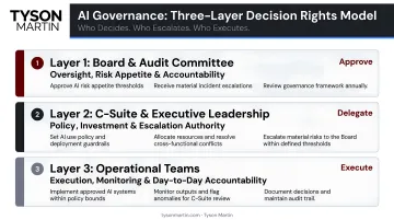 AI governance three-layer decision rights model board c-suite operational teams