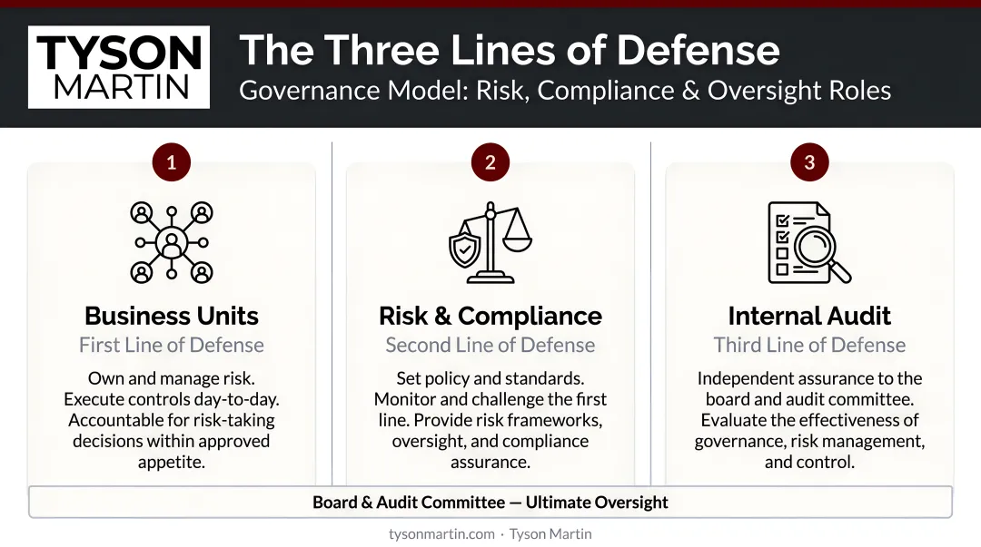 Three-lines-of-defense model showing business units risk compliance and internal audit roles