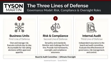 Three-lines-of-defense model showing business units risk compliance and internal audit roles