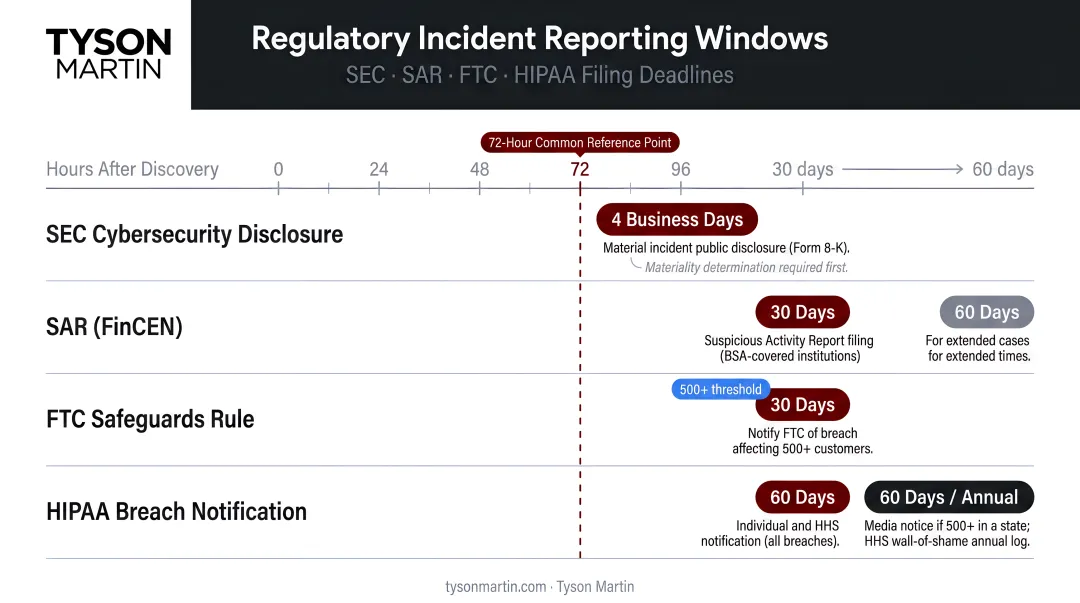Regulatory reporting deadlines timeline showing SEC SAR FTC and HIPAA filing windows