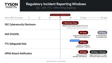 Regulatory reporting deadlines timeline showing SEC SAR FTC and HIPAA filing windows