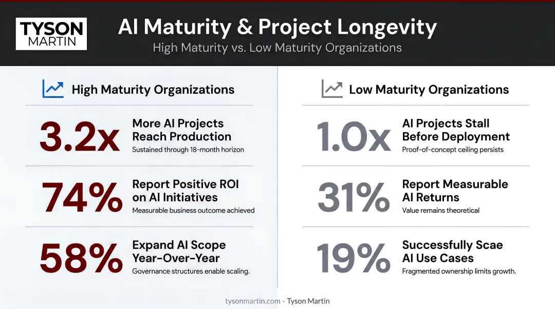 AI maturity statistics comparing high maturity versus low maturity organizations AI project longevity