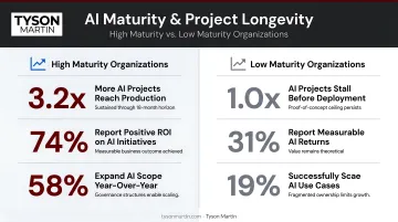 AI maturity statistics comparing high maturity versus low maturity organizations AI project longevity