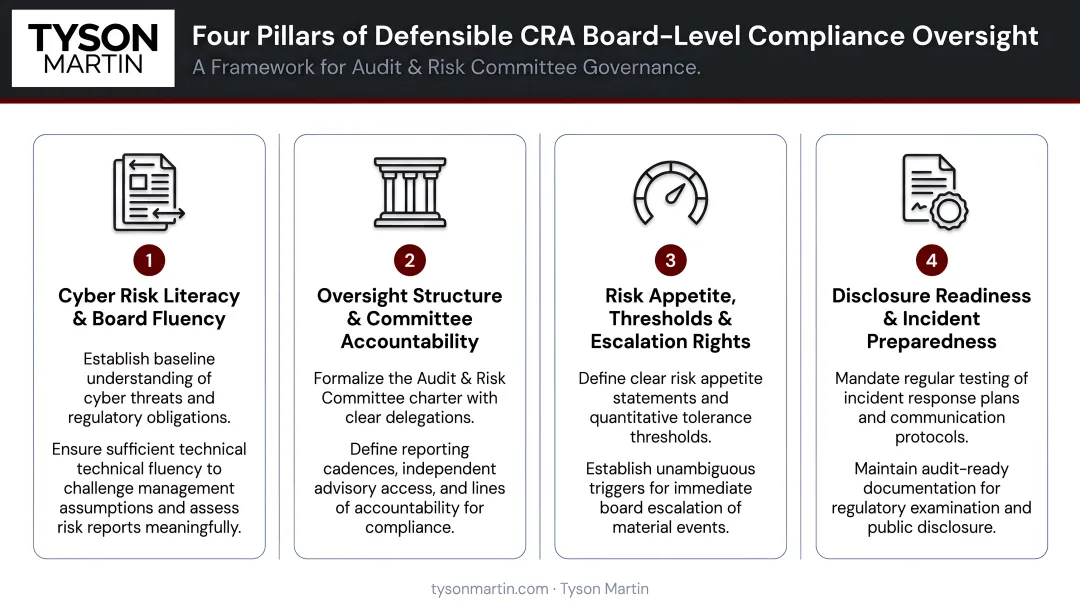 Four pillars of defensible CRA board-level compliance oversight framework