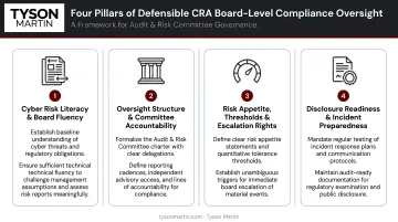 Four pillars of defensible CRA board-level compliance oversight framework