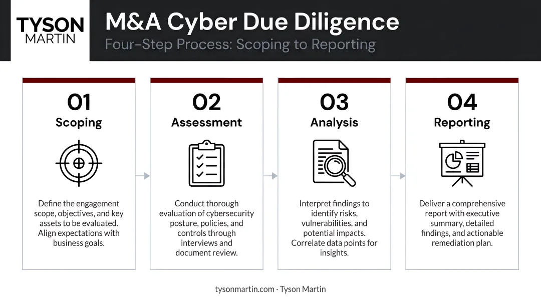 Four-step cybersecurity due diligence process flow from scoping to reporting
