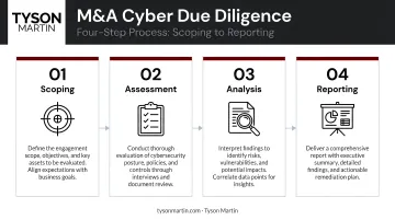 Four-step cybersecurity due diligence process flow from scoping to reporting