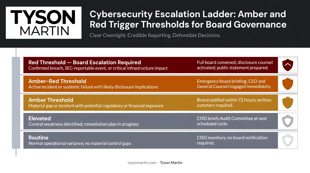 Cybersecurity escalation ladder amber and red trigger thresholds for board governance