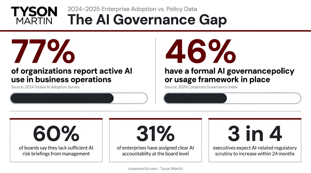 AI adoption versus formal governance policy gap statistics infographic 2024-2025