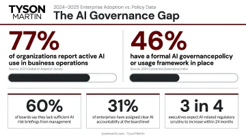 AI adoption versus formal governance policy gap statistics infographic 2024-2025