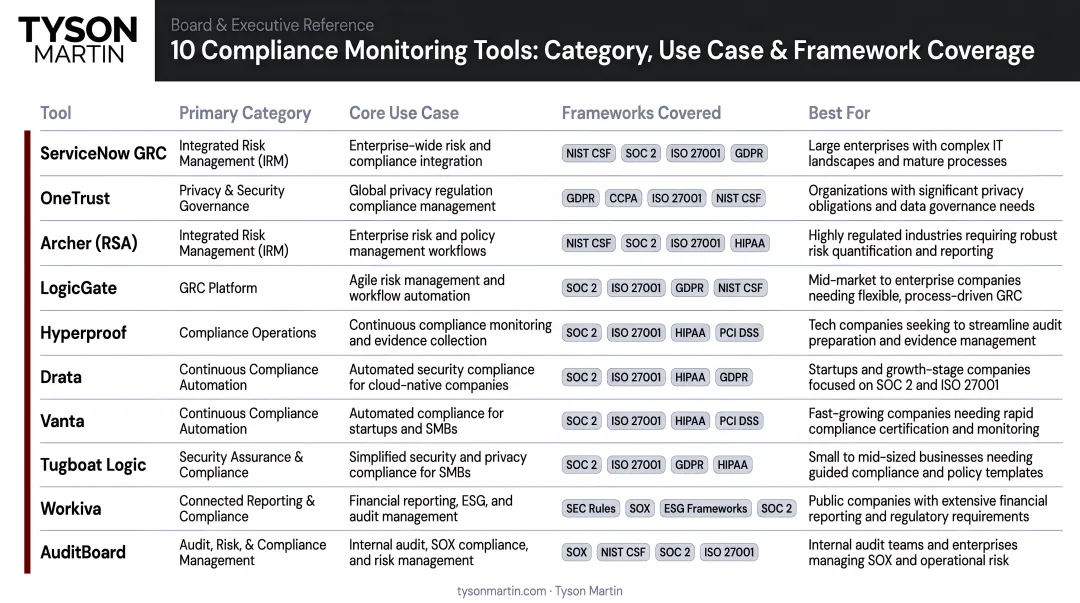 10 compliance monitoring tools comparison by category use case and framework coverage