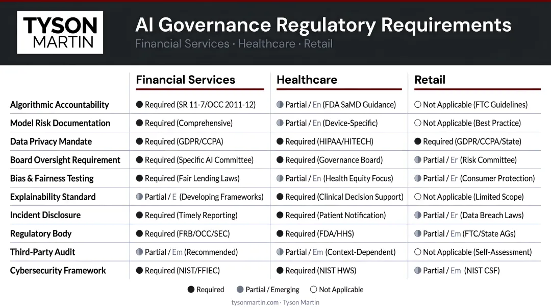 AI governance regulatory requirements comparison across financial services healthcare and retail industries