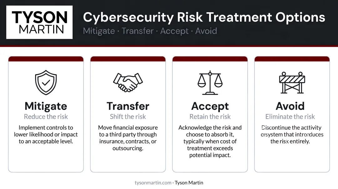 Four cybersecurity risk treatment options mitigate transfer accept and avoid comparison
