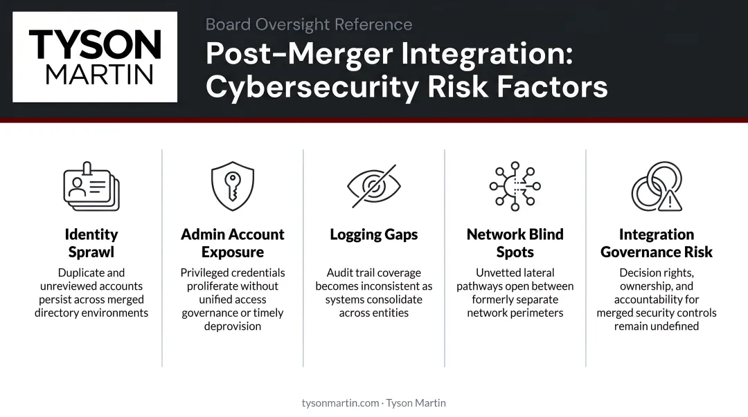 Post-merger integration cybersecurity risk factors identity sprawl admin accounts logging network