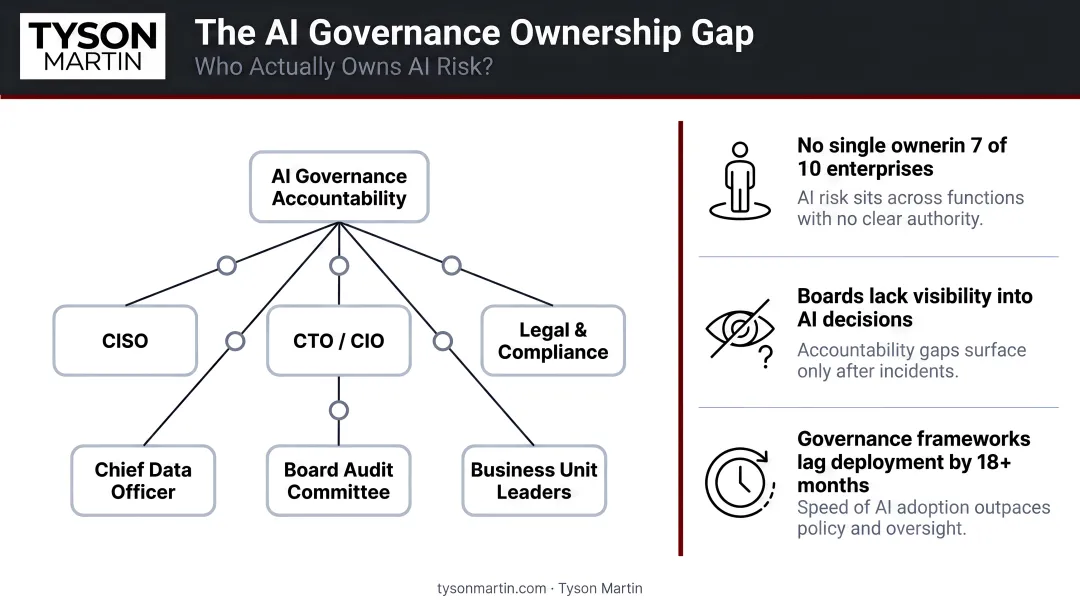 AI governance ownership gap showing fragmented accountability across multiple business functions